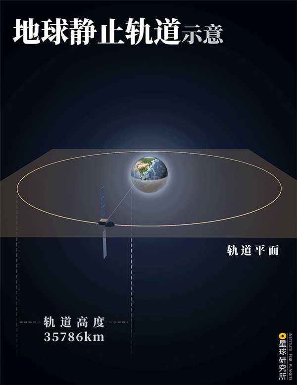 13.地球静止轨道示意,制图@郑伯容/星球研究所