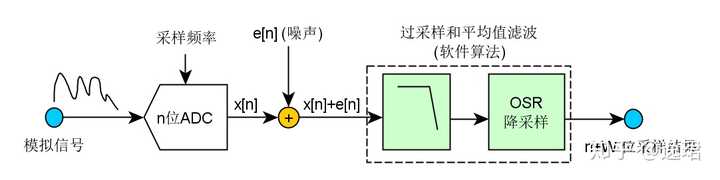 数字信号处理中过采样的意义是什么?有什么好处? - 知乎