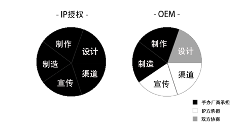 IP 版权方与设计师、玩具厂商之间，一般授权的流程和规范是怎样的？ - 知乎