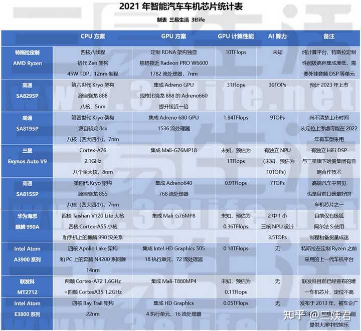 如何评价AMD取代Intel拿下特斯拉Model Y性能版车机芯片? - 知乎