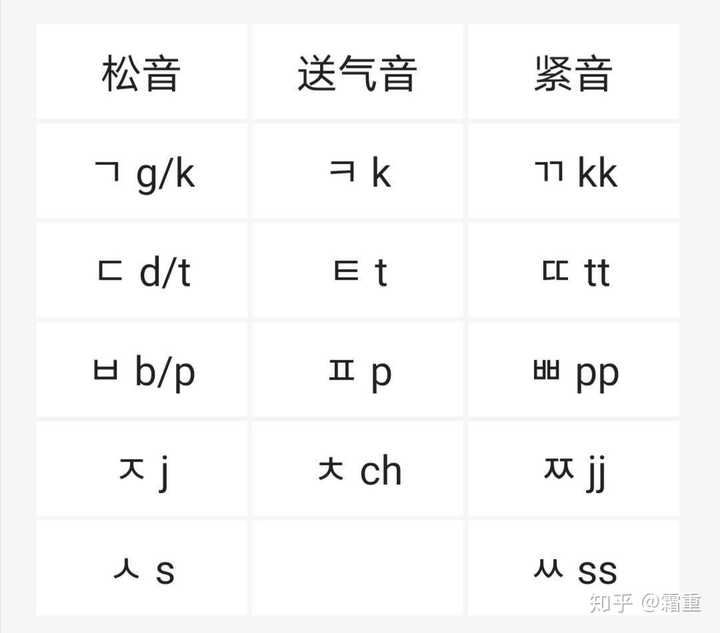 韩语的发音很难学吗 我的韩语发音不好怎么办 知乎