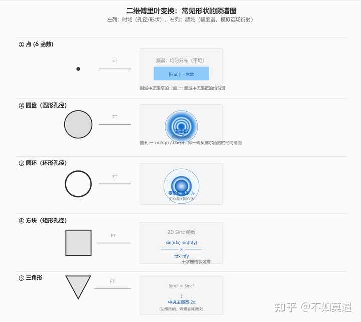 傅里叶变换的频谱图长啥样? - 知乎