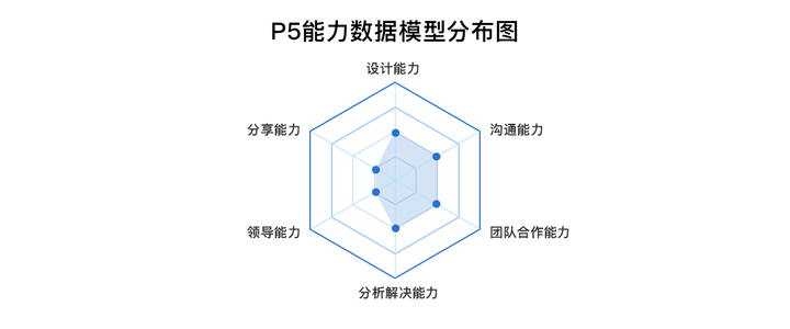 ui設計師該如何做職業規劃?