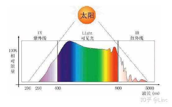 在人眼可以感知的可見光波長390~760nm區間,太陽光譜是連續的.