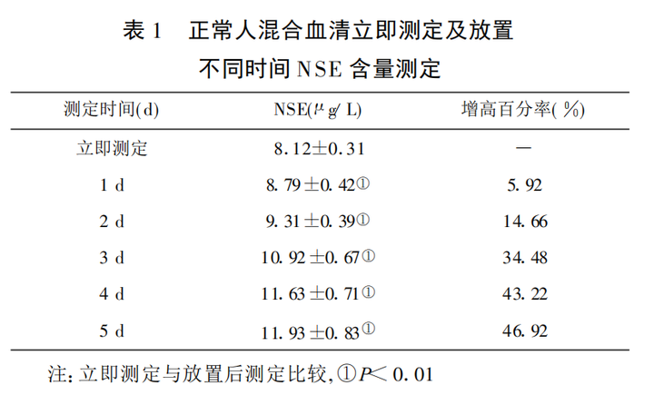 父亲验血单纯nse升高6倍，其他都正常，是否很严重？