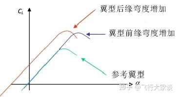什么是翼型升力系数？ 知乎 