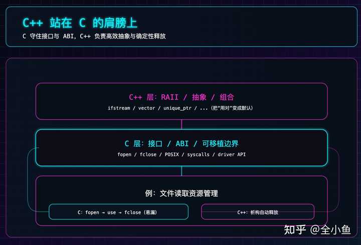 C++为什么始终无法取代 C ? - 知乎