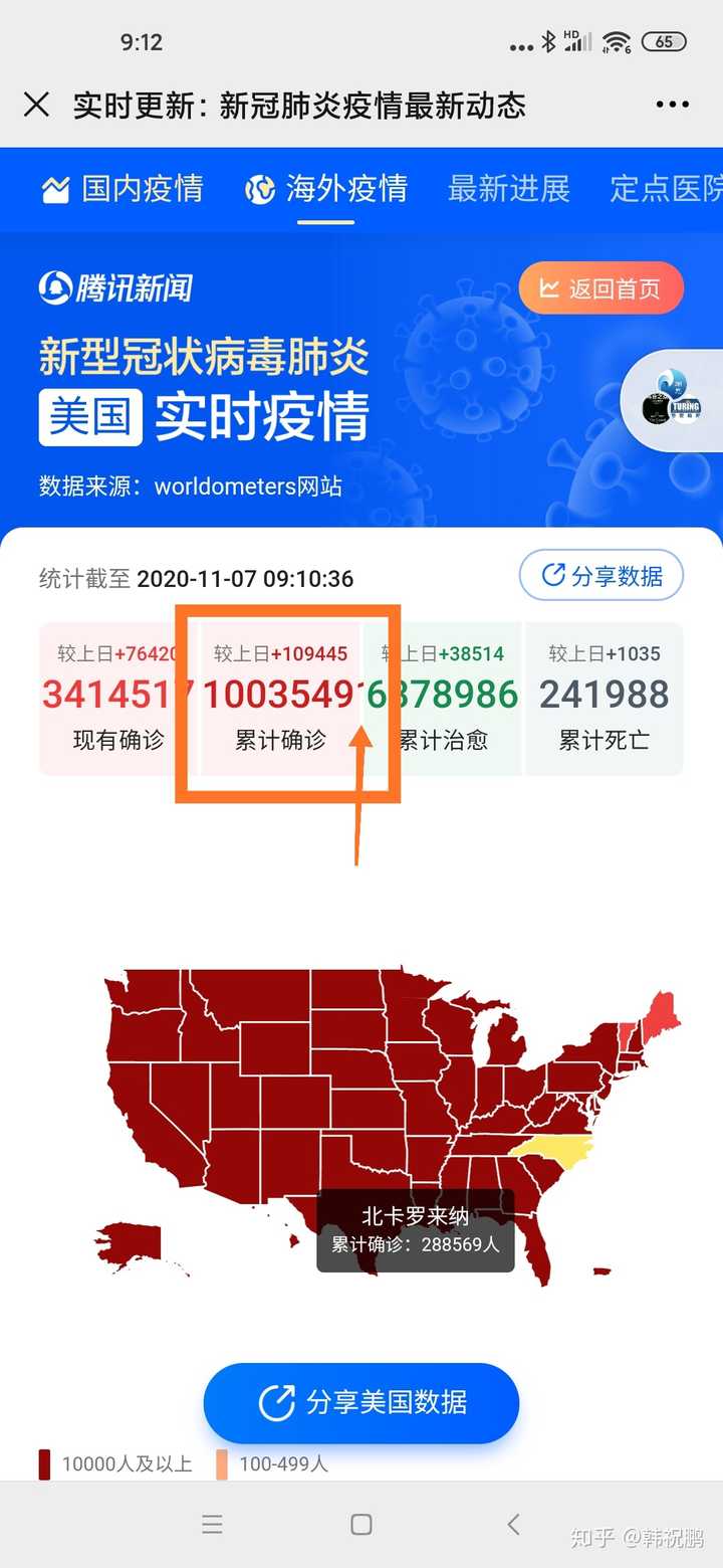 根据worldmeters统计,北京时间11月7日,美国疫情总感染人数超过1000万