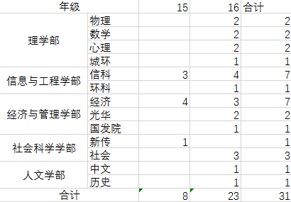 北京航空材料研究院毕业证（为什么大一转系失败后没有选择退学）