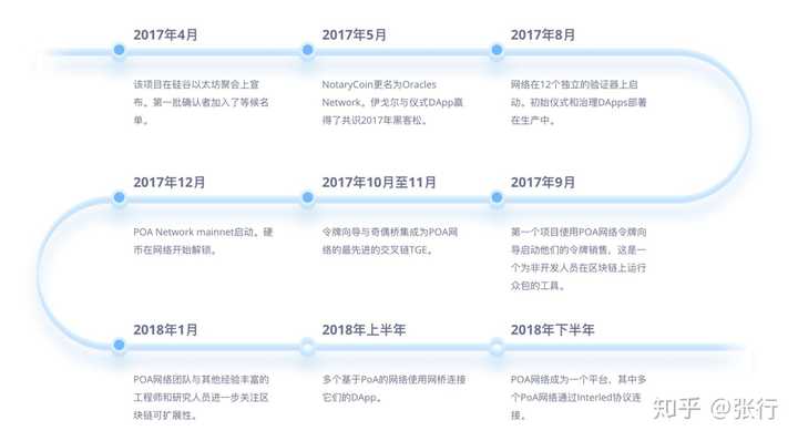 如何评价poa network?