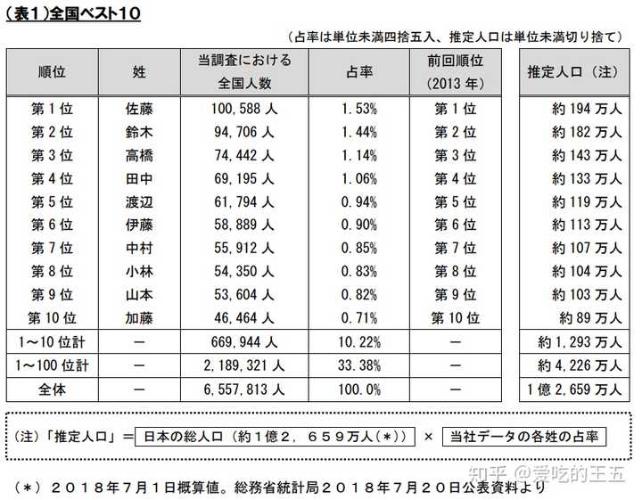 在日本为什么田中被叫做是菜市场姓 知乎 在日本为什么田中被叫做是菜市场姓 知乎