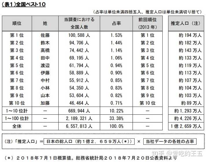 在日本为什么田中被叫做是菜市场姓 知乎