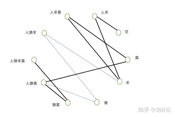 问怎样才能把狼,羊,白菜都安全过河?