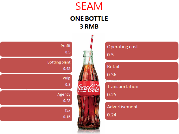 可口可乐每瓶的制造成本是多少钱?