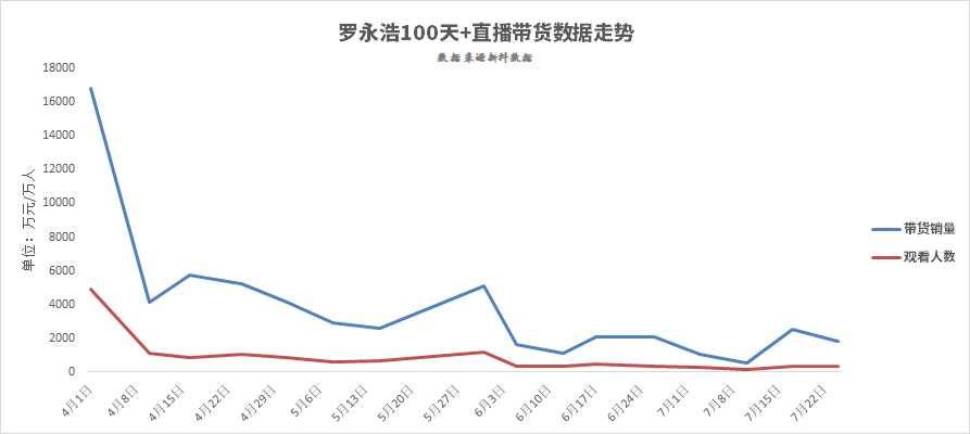 罗永浩被爆直播坑位费 60 万降到 20 万,如何评价罗永浩的直播带货