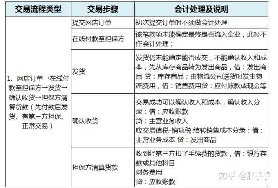 电商行业的会计们,怎么对账的? - 知乎
