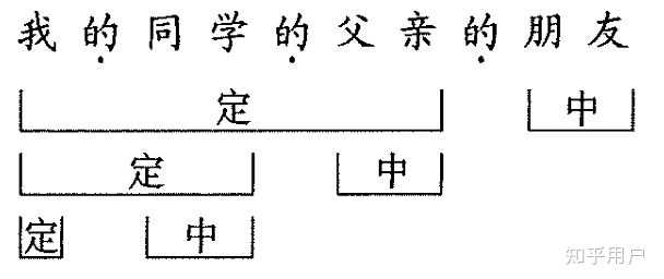 现代汉语中的多层定语和偏正短语作定语怎么辨别呢? - 知乎