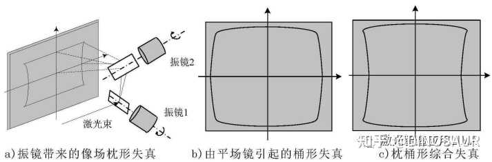 有谁知道激光打标机振镜是什么原理？都说振镜是平面扫描场镜，具体是怎么运作的？ - 知乎