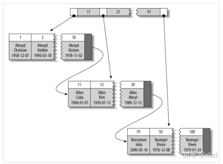 如何设计一个高效的MySQL数据库表结构？