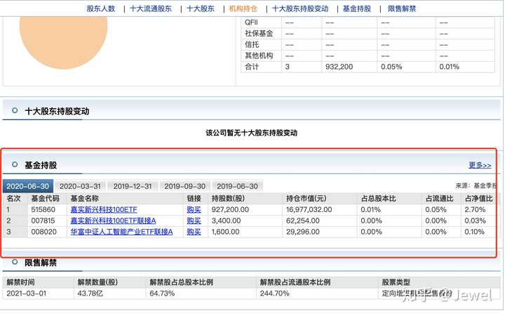 如何查询某只股票被哪些基金重仓持有 知乎