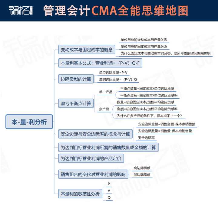 如何有效自学cma?