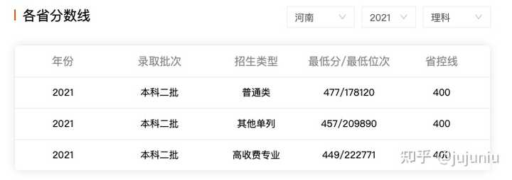 2021年许昌学院分数线_许昌学院最低分数线_许昌学院分数线