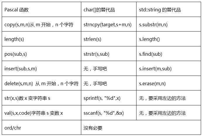 如何从 Pascal 转 C++ ? - 知乎