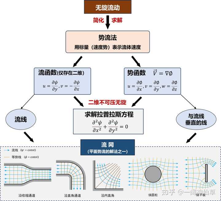 流体力学中的势函数和流函数有什么物理或者几何意义?能不能简单直观明了一点的解释一下,感觉很抽象。 - 知乎