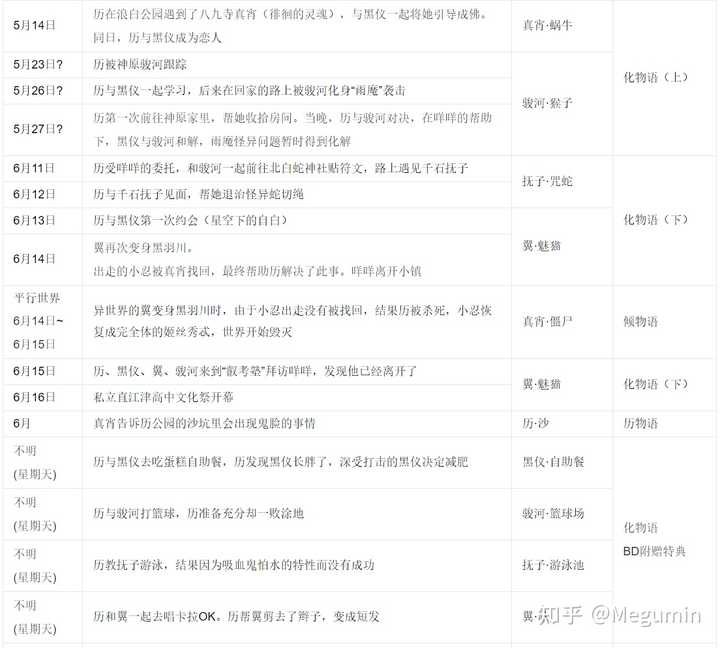 物语系列的时间线是怎样的 知乎 物语系列的时间线是怎样的 知乎