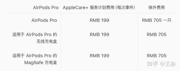 AirPods Pro AppleCare值得买吗? - 知乎