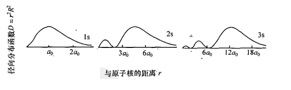 元素週期表為什麼有「週期」?