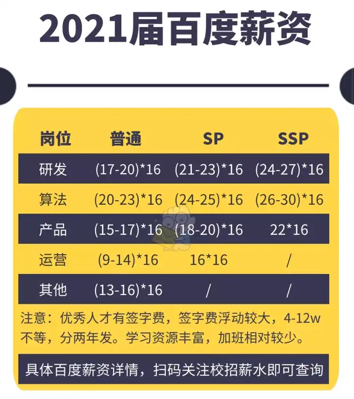 图/字节校招薪资（上）、百度校招薪资（下）不止它们，其他的互联网公司