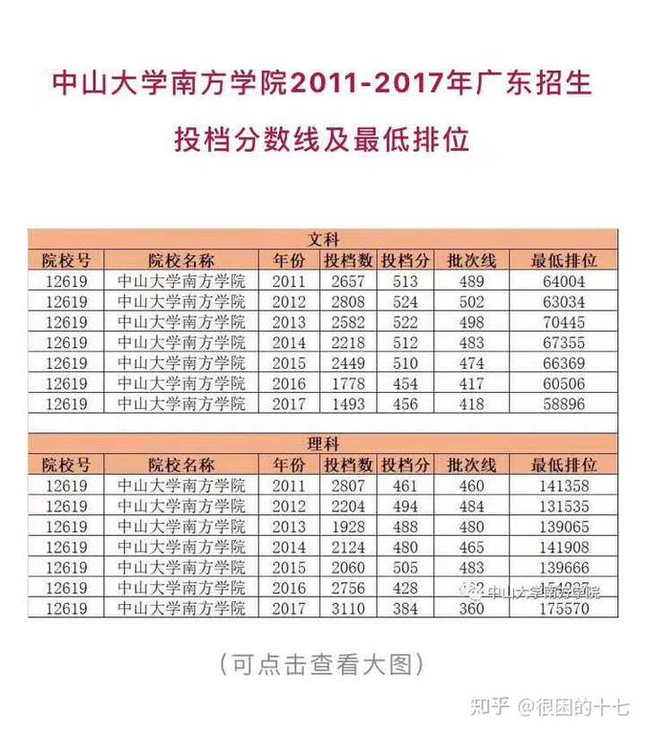 更新下中大南方的分数线哈