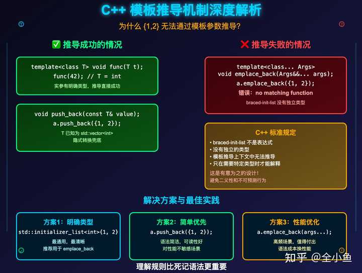 c++中为什么push_back({1,2})可以,emplace_back({1,2})会报错? - 知乎