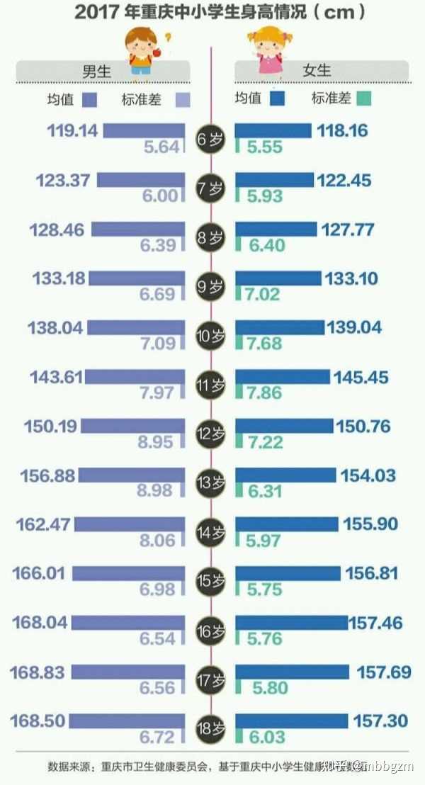 如何看待报告显示我国18 44 岁男性平均身高169 7 Cm 女性平均身高158 0 Cm 知乎