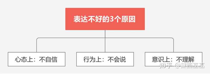 怎么提高表达能力? - 知乎
