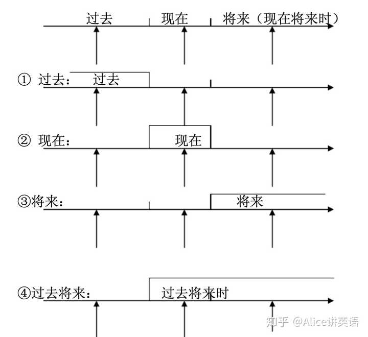 英语时态这么多 怎么样才能记得牢呢 知乎