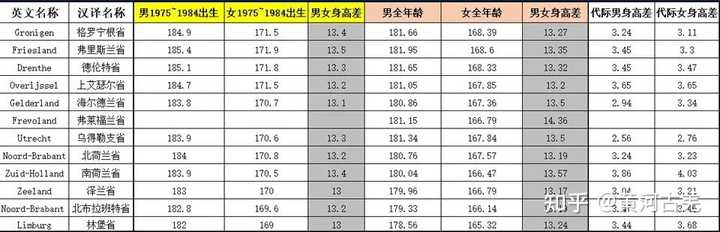 为什么荷兰人个子高？ - 知乎