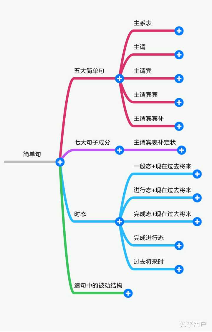 如何高效地学习英语语法 知乎