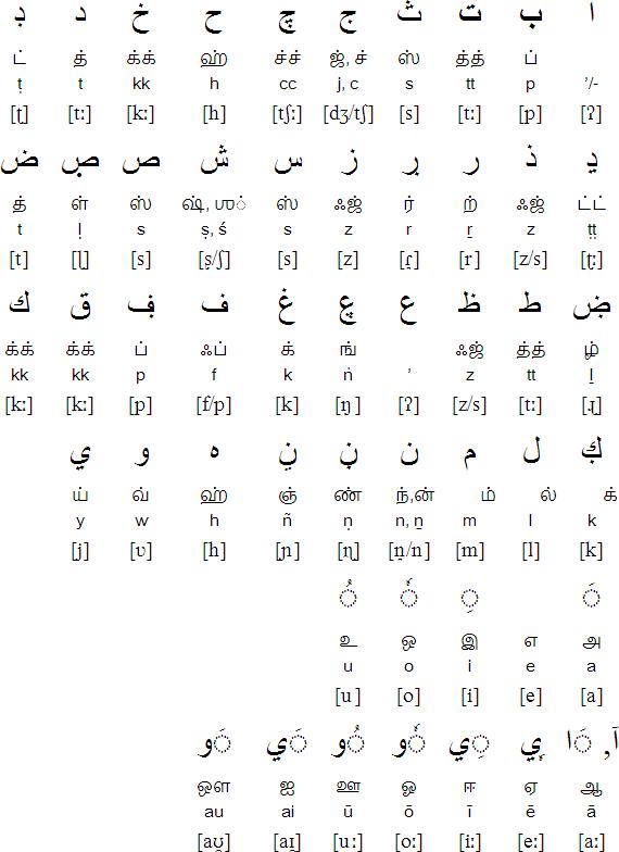 泰米尔语中原本的同一个音位,按照其实际发音变体分别用不同的字母来