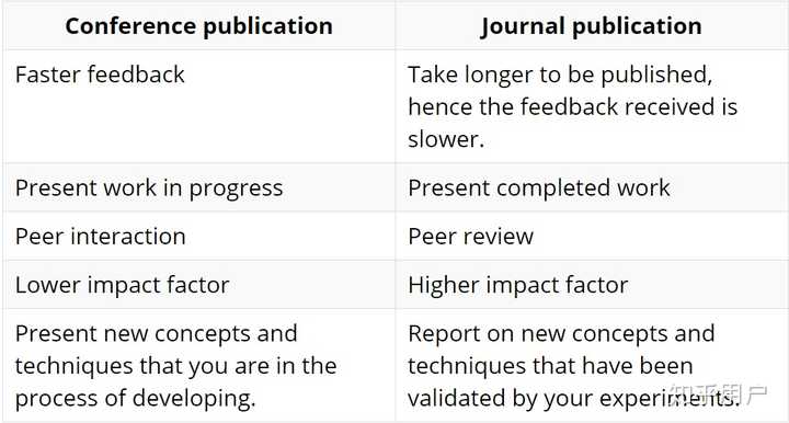 会议论文和期刊论文在写作上有什么区别？有什么侧重点？ 知乎