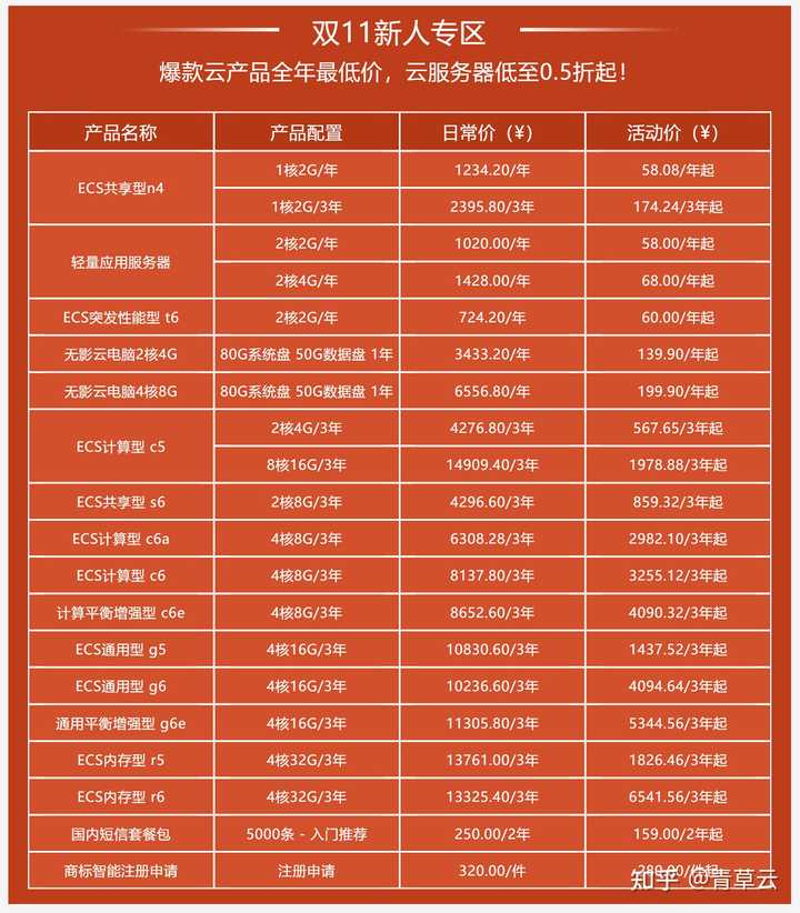 腾讯云新人、老客户、企业用户买轻量应用主机优惠整理  第1张
