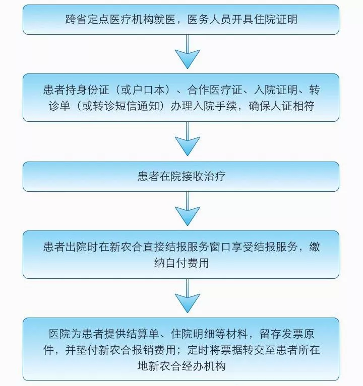 有人知道异地就医医保报销的流程吗?