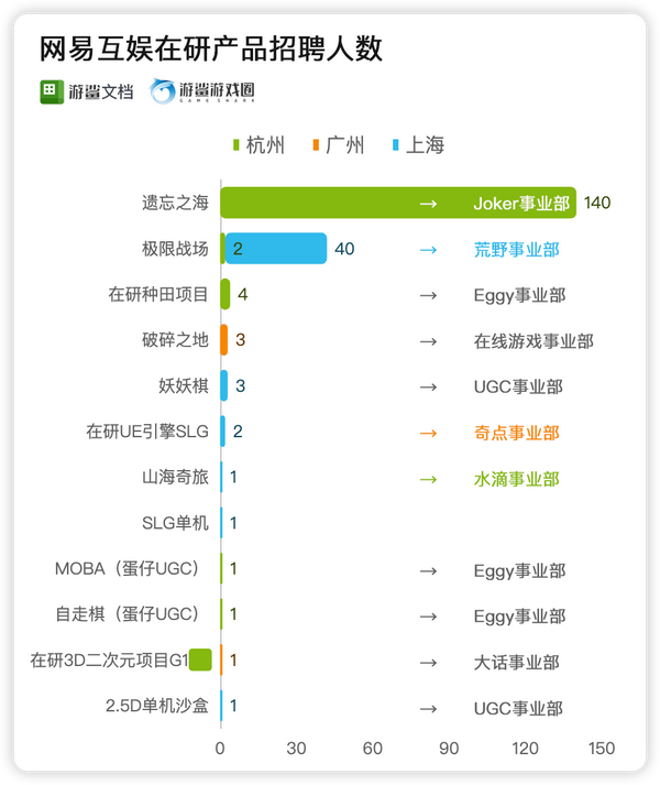 网易游戏26年新游计划降至4款，10+在研项目被砍，是失血太多或谨慎观望？如何评价现今网易游戏的策略？
