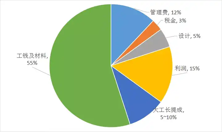 装修全包靠谱还是半包靠谱? - 知乎
