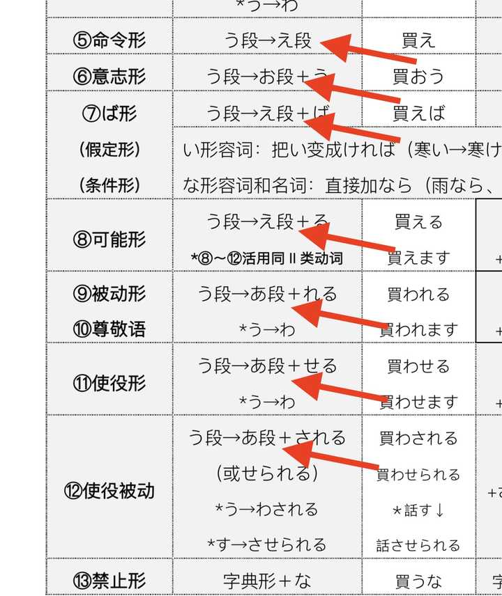 日语五段活用是什么意思 求具体的解释 帝京日语宋老师的回答 知乎