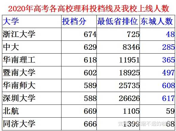 在东华高级中学复读是种什么样的体验 知乎