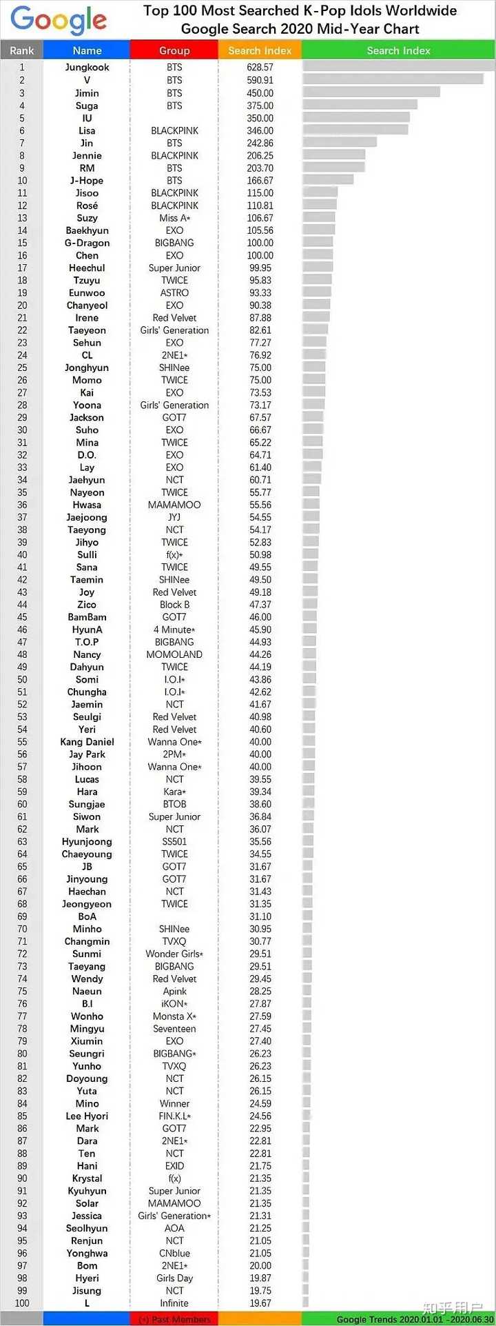 、网络搜索韩国2010年代（2010-2019）10年网络搜索排名2020年谷歌全球搜索排名