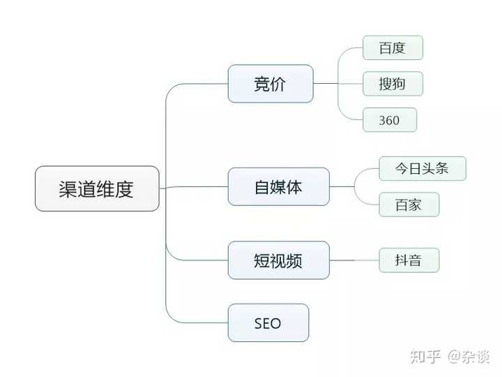 竞价、自媒体、短视频、seo,然后将渠道不断细分,依据某个平台去优化。营销目的维度营销目的一般可分为