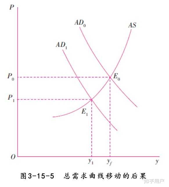 如何通俗的解释AD-AS模型? - 知乎